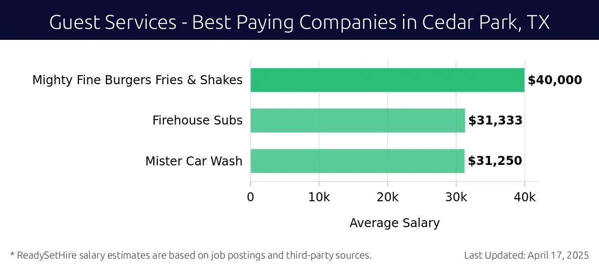 Graph displaying best paying company salaries for Guest Services jobs in Cedar Park, TX, highlighting Mighty Fine Burgers Fries & Shakes with the highest at $40,000 and Mister Car Wash with the lowest at $31,250.
