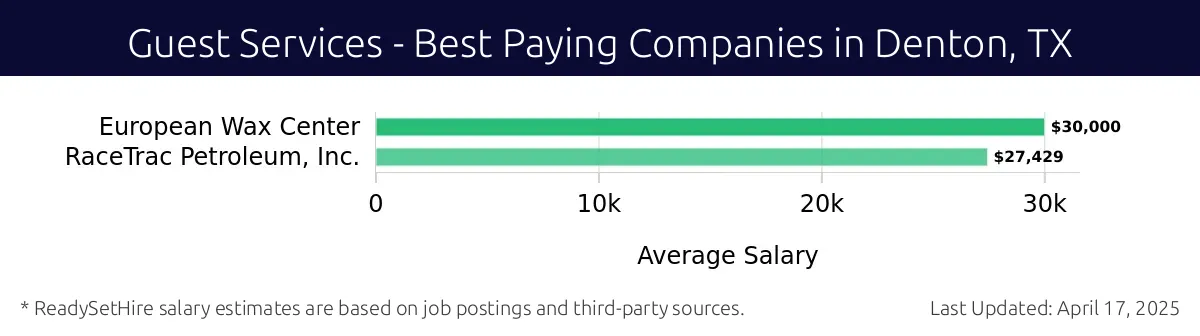 Graph displaying best paying company salaries for Guest Services jobs in Denton, TX, highlighting European Wax Center with the highest at $30,000 and RaceTrac Petroleum, Inc. with the lowest at $27,429.