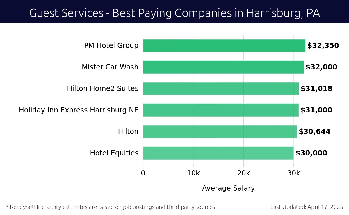 Graph displaying best paying company salaries for Guest Services jobs in Harrisburg, PA, highlighting PM Hotel Group with the highest at $32,350 and Hotel Equities with the lowest at $30,000.