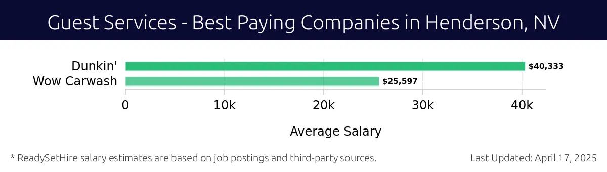Graph displaying best paying company salaries for Guest Services jobs in Henderson, NV, highlighting Dunkin' with the highest at $40,333 and Wow Carwash with the lowest at $25,597.