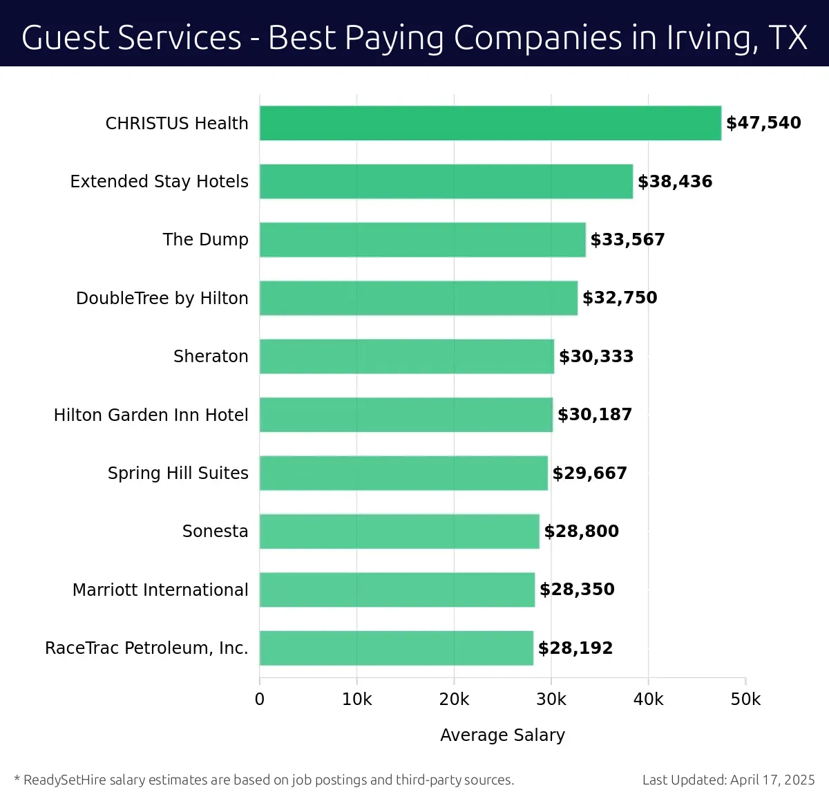 Graph displaying best paying company salaries for Guest Services jobs in Irving, TX, highlighting CHRISTUS Health with the highest at $47,540 and RaceTrac Petroleum, Inc. with the lowest at $28,192.