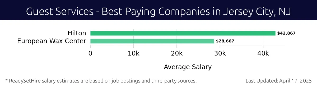 Graph displaying best paying company salaries for Guest Services jobs in Jersey City, NJ, highlighting Hilton with the highest at $42,867 and European Wax Center with the lowest at $28,667.