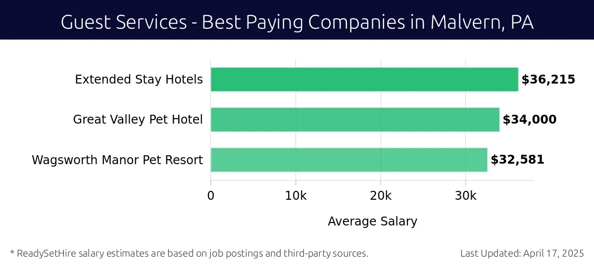 Graph displaying best paying company salaries for Guest Services jobs in Malvern, PA, highlighting Extended Stay Hotels with the highest at $36,215 and Wagsworth Manor Pet Resort with the lowest at $32,581.