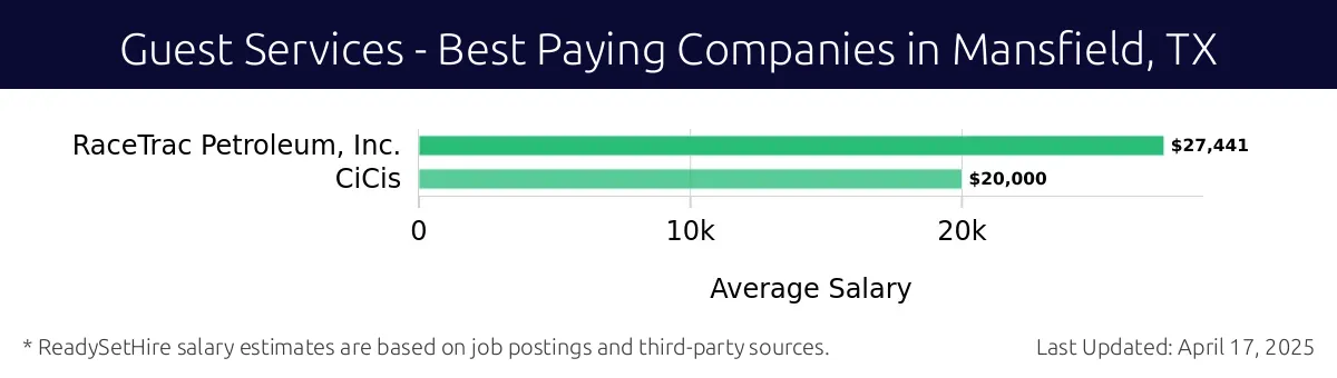 Graph displaying best paying company salaries for Guest Services jobs in Mansfield, TX, highlighting RaceTrac Petroleum, Inc. with the highest at $27,441 and CiCis with the lowest at $20,000.