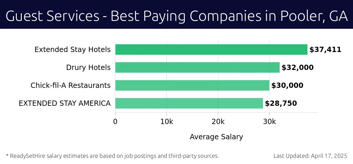 Graph displaying best paying company salaries for Guest Services jobs in Pooler, GA, highlighting Extended Stay Hotels with the highest at $37,411 and EXTENDED STAY AMERICA with the lowest at $28,750.