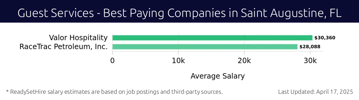 Graph displaying best paying company salaries for Guest Services jobs in Saint Augustine, FL, highlighting Valor Hospitality with the highest at $30,360 and RaceTrac Petroleum, Inc. with the lowest at $28,088.