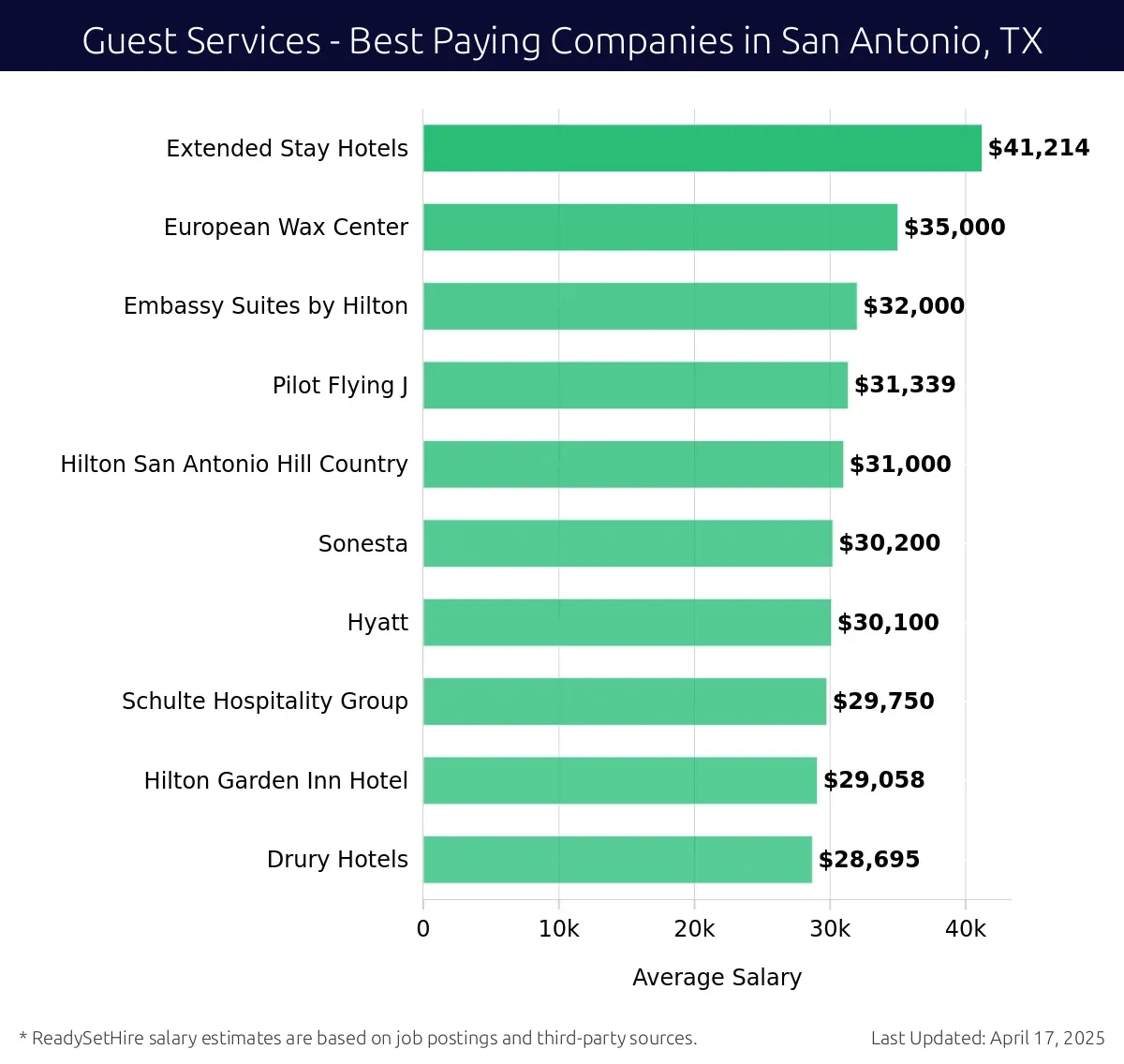 Graph displaying best paying company salaries for Guest Services jobs in San Antonio, TX, highlighting Extended Stay Hotels with the highest at $41,214 and Drury Hotels with the lowest at $28,695.