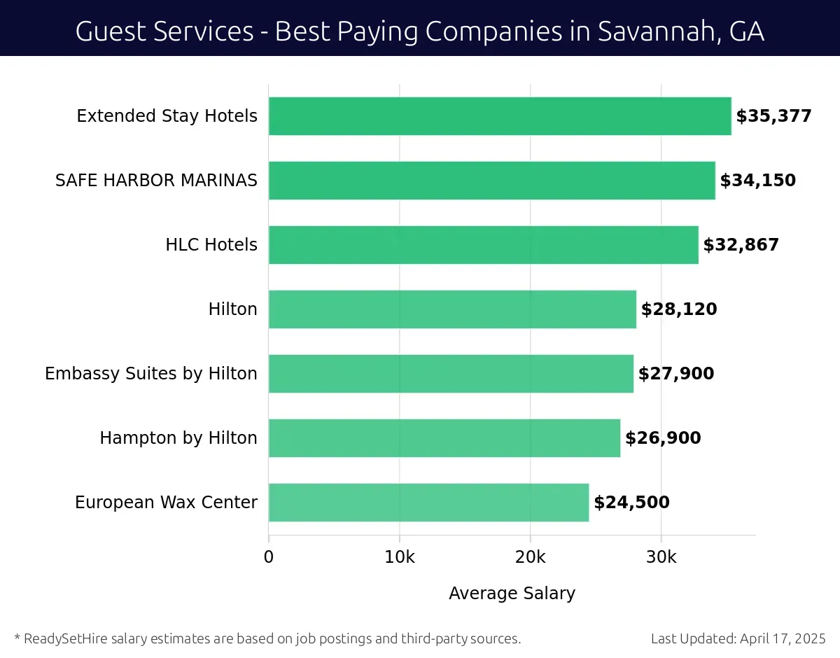 Graph displaying best paying company salaries for Guest Services jobs in Savannah, GA, highlighting Extended Stay Hotels with the highest at $35,377 and European Wax Center with the lowest at $24,500.