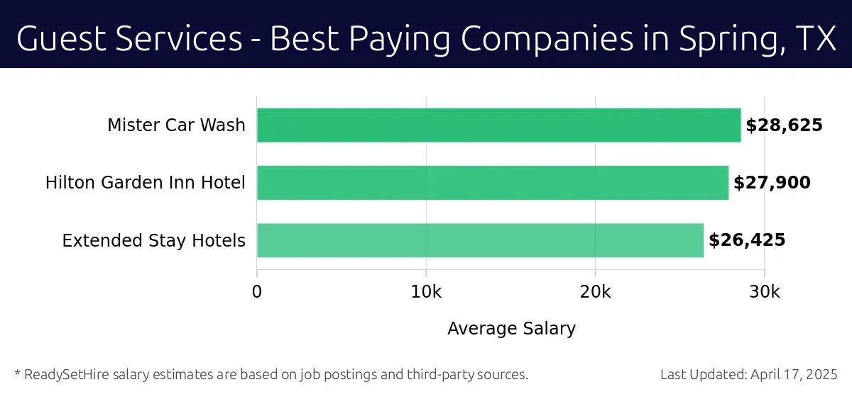 Graph displaying best paying company salaries for Guest Services jobs in Spring, TX, highlighting Mister Car Wash with the highest at $28,625 and Extended Stay Hotels with the lowest at $26,425.