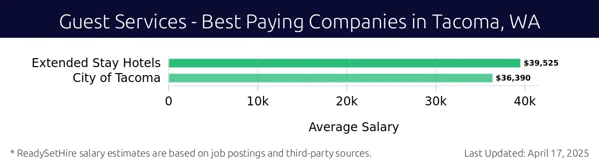 Graph displaying best paying company salaries for Guest Services jobs in Tacoma, WA, highlighting Extended Stay Hotels with the highest at $39,525 and Extended Stay Hotels with the lowest at $39,525.