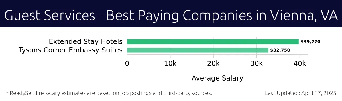 Graph displaying best paying company salaries for Guest Services jobs in Vienna, VA, highlighting Extended Stay Hotels with the highest at $39,770 and Tysons Corner Embassy Suites with the lowest at $32,750.