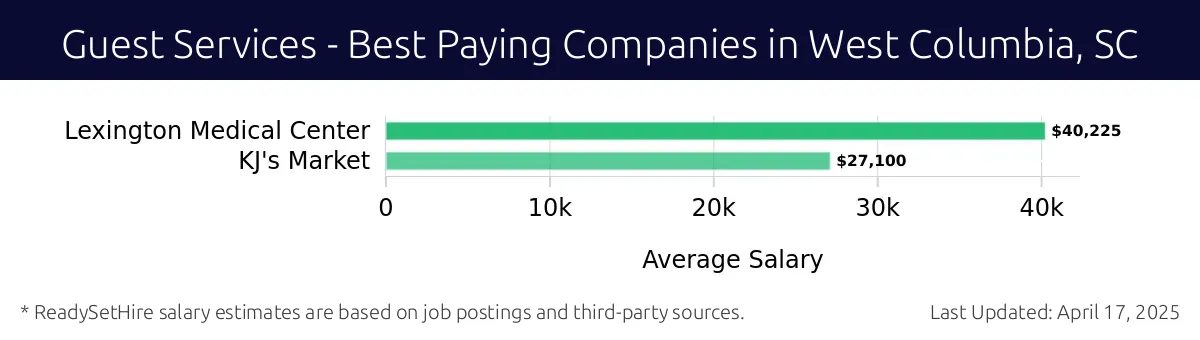 Graph displaying best paying company salaries for Guest Services jobs in West Columbia, SC, highlighting Lexington Medical Center with the highest at $40,225 and KJ's Market with the lowest at $27,100.