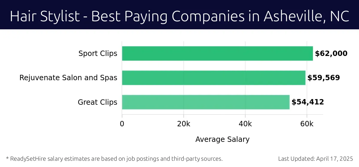 Graph displaying best paying company salaries for Hair Stylist jobs in Asheville, NC, highlighting Sport Clips with the highest at $62,000 and Great Clips with the lowest at $54,412.