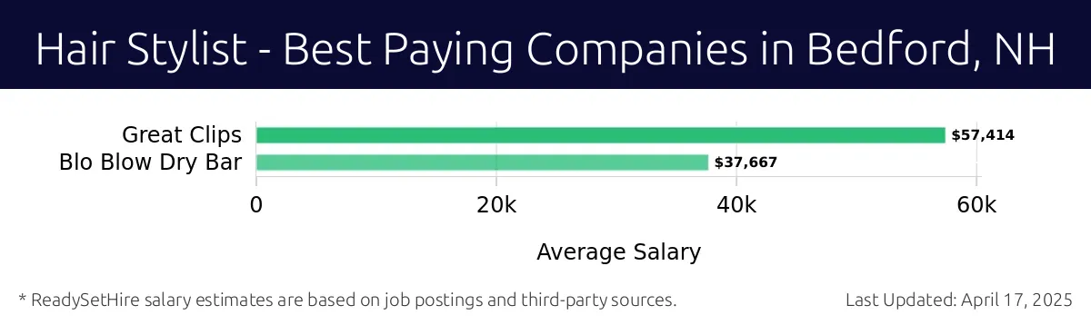 Graph displaying best paying company salaries for Hair Stylist jobs in Bedford, NH, highlighting Great Clips with the highest at $57,414 and Blo Blow Dry Bar with the lowest at $37,667.