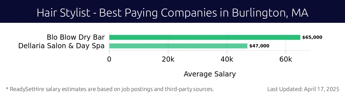 Graph displaying best paying company salaries for Hair Stylist jobs in Burlington, MA, highlighting Blo Blow Dry Bar with the highest at $65,000 and Dellaria Salon & Day Spa with the lowest at $47,000.