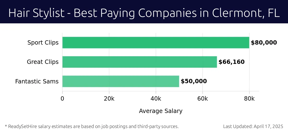 Graph displaying best paying company salaries for Hair Stylist jobs in Clermont, FL, highlighting Hair Cuttery with the highest at $80,000 and Fantastic Sams with the lowest at $50,000.