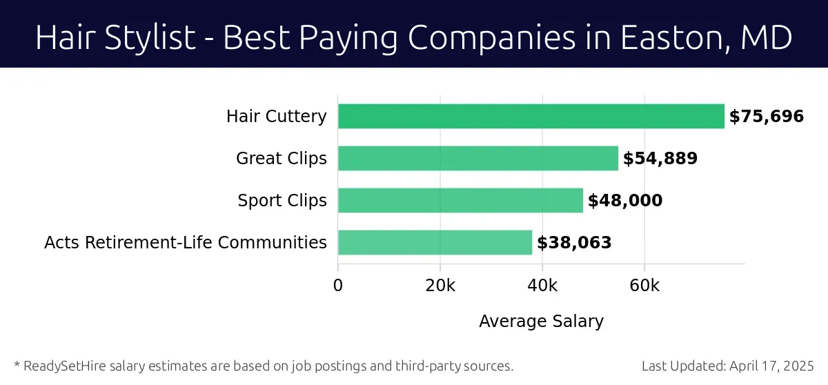Graph displaying best paying company salaries for Hair Stylist jobs in Easton, MD, highlighting Hair Cuttery with the highest at $75,696 and Acts Retirement-Life Communities with the lowest at $38,063.