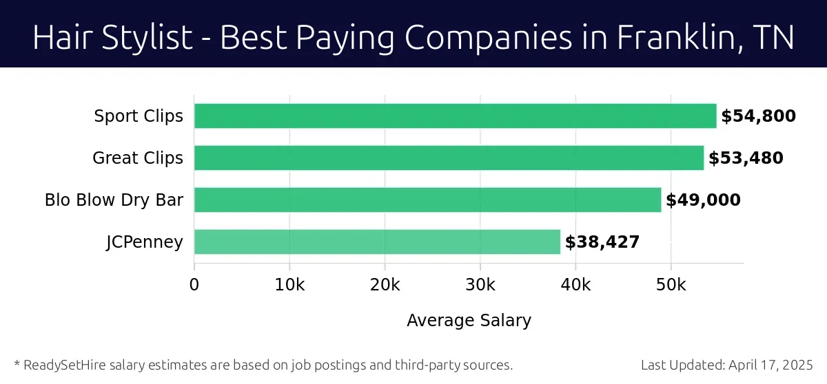 Graph displaying best paying company salaries for Hair Stylist jobs in Franklin, TN, highlighting Sport Clips with the highest at $54,800 and JCPenney with the lowest at $38,427.