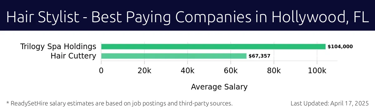 Graph displaying best paying company salaries for Hair Stylist jobs in Hollywood, FL, highlighting Trilogy Spa Holdings with the highest at $104,000 and Hair Cuttery with the lowest at $67,357.