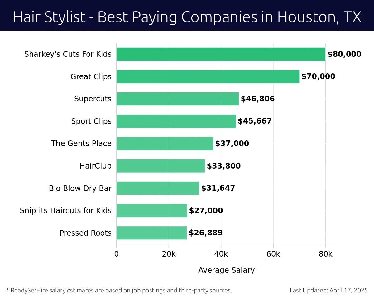 Graph displaying best paying company salaries for Hair Stylist jobs in Houston, TX, highlighting Cost Cutters Family Hair Salon with the highest at $80,000 and Pressed Roots with the lowest at $26,889.
