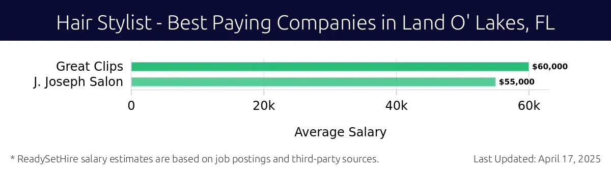 Graph displaying best paying company salaries for Hair Stylist jobs in Land O' Lakes, FL, highlighting Great Clips with the highest at $60,000 and J. Joseph Salon with the lowest at $55,000.