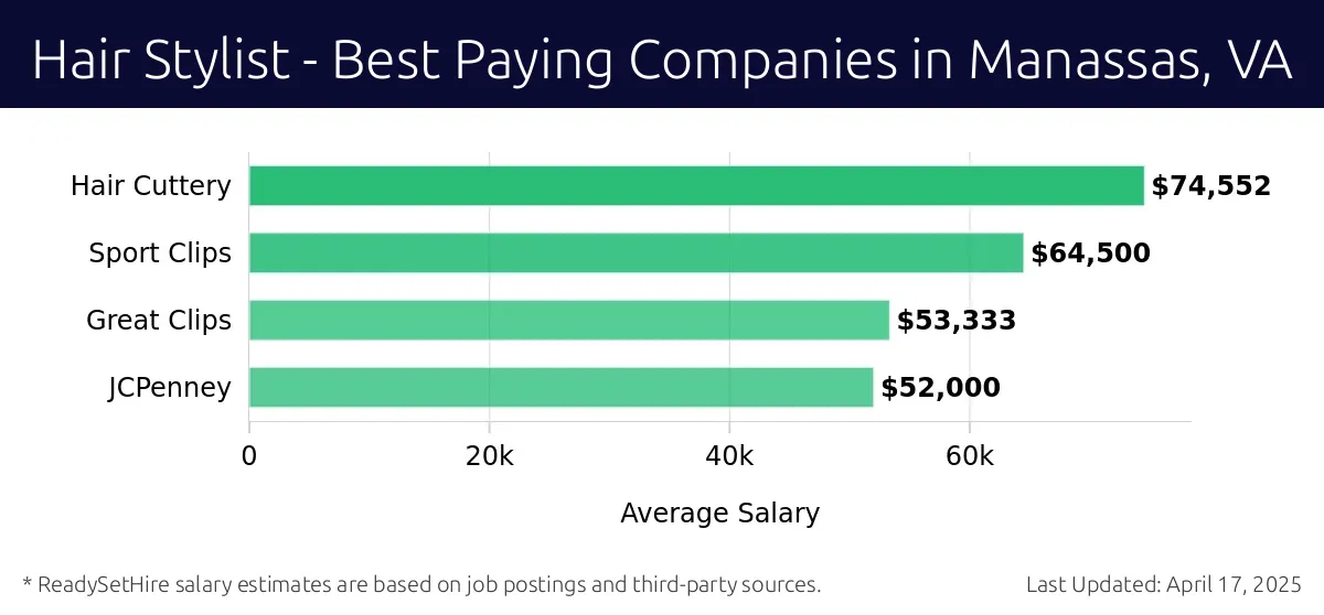 Graph displaying best paying company salaries for Hair Stylist jobs in Manassas, VA, highlighting Hair Cuttery with the highest at $74,552 and JCPenney with the lowest at $52,000.