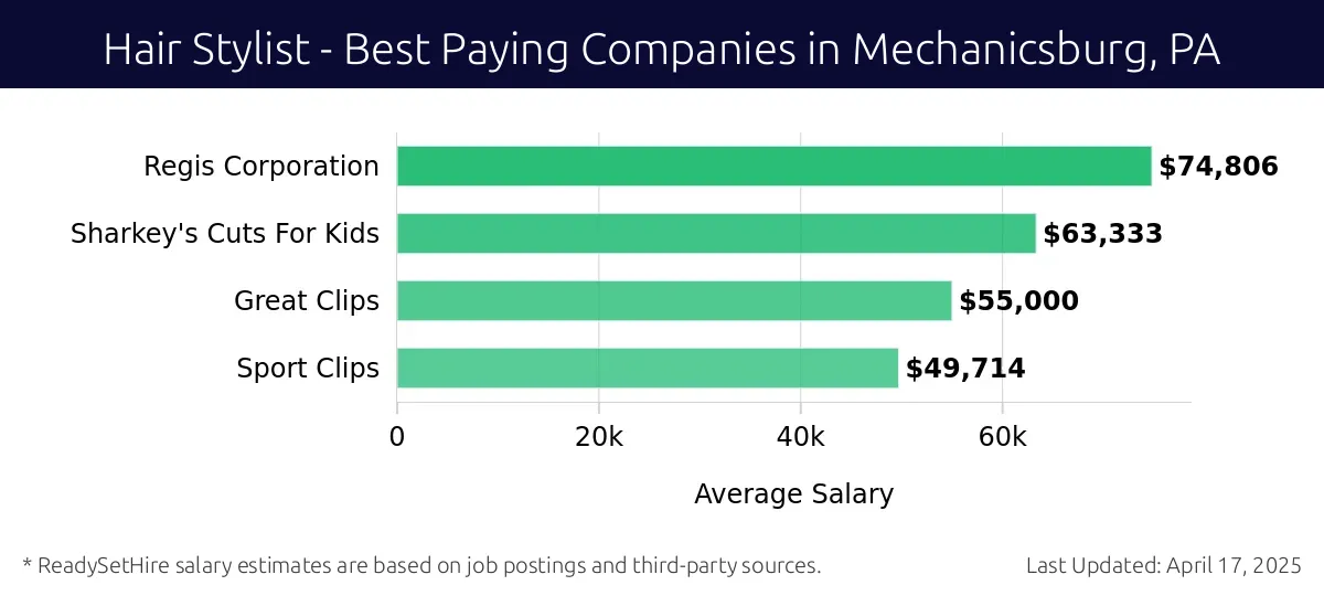 Graph displaying best paying company salaries for Hair Stylist jobs in Mechanicsburg, PA, highlighting Hair Cuttery with the highest at $74,806 and Sport Clips with the lowest at $49,714.