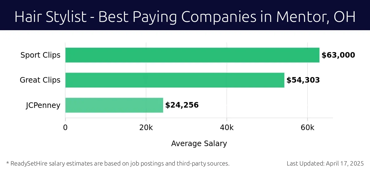 Graph displaying best paying company salaries for Hair Stylist jobs in Mentor, OH, highlighting Sport Clips with the highest at $63,000 and JCPenney with the lowest at $24,256.