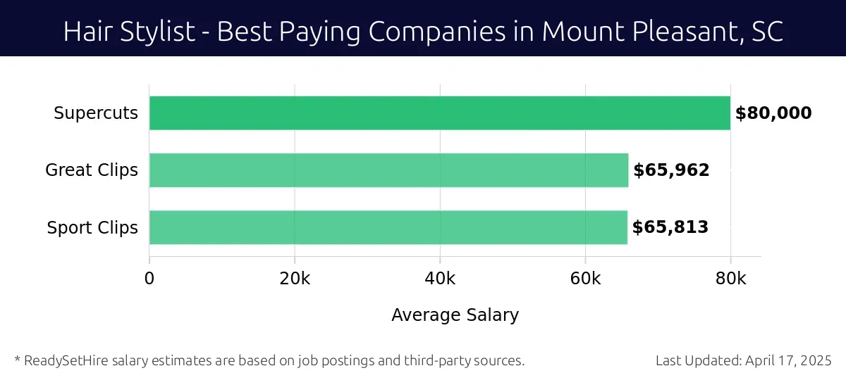 Graph displaying best paying company salaries for Hair Stylist jobs in Mount Pleasant, SC, highlighting Supercuts with the highest at $80,000 and Sport Clips with the lowest at $65,813.