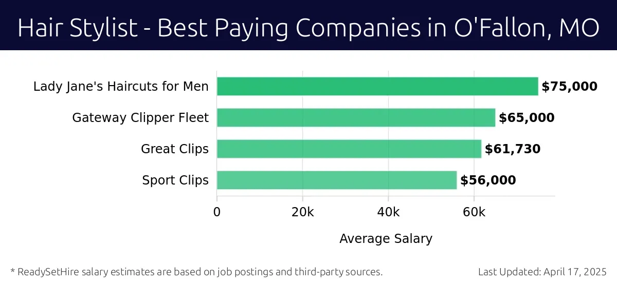 Graph displaying best paying company salaries for Hair Stylist jobs in O'Fallon, MO, highlighting Lady Jane's Haircuts for Men with the highest at $75,000 and Sport Clips with the lowest at $56,000.