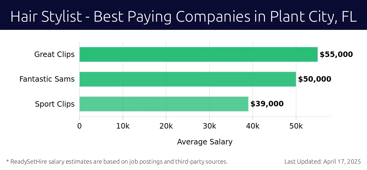 Graph displaying best paying company salaries for Hair Stylist jobs in Plant City, FL, highlighting Great Clips with the highest at $55,000 and Sport Clips with the lowest at $39,000.