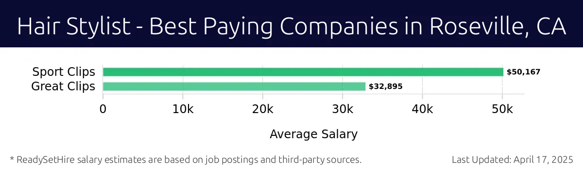 Graph displaying best paying company salaries for Hair Stylist jobs in Roseville, CA, highlighting Sport Clips with the highest at $50,167 and Great Clips with the lowest at $32,895.