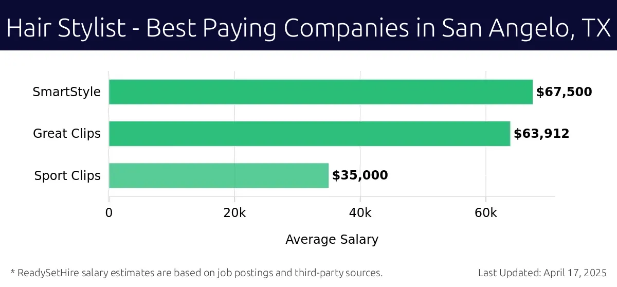 Graph displaying best paying company salaries for Hair Stylist jobs in San Angelo, TX, highlighting SmartStyle with the highest at $67,500 and Sport Clips with the lowest at $35,000.
