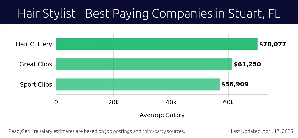 Graph displaying best paying company salaries for Hair Stylist jobs in Stuart, FL, highlighting Hair Cuttery with the highest at $70,077 and Sport Clips with the lowest at $56,909.