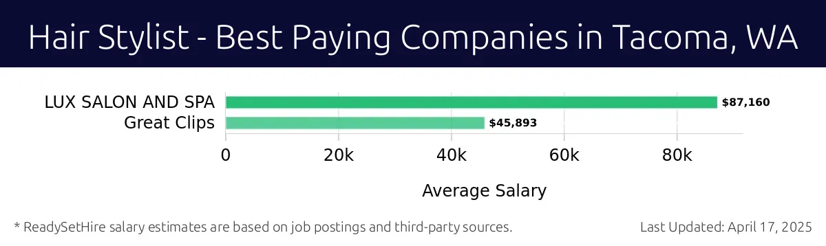 Graph displaying best paying company salaries for Hair Stylist jobs in Tacoma, WA, highlighting LUX SALON AND SPA with the highest at $87,160 and Great Clips with the lowest at $45,893.
