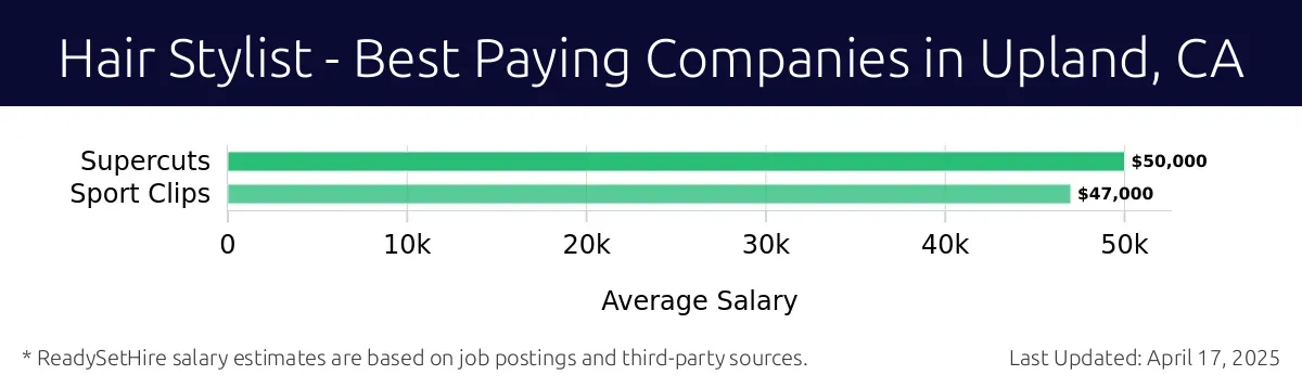 Graph displaying best paying company salaries for Hair Stylist jobs in Upland, CA, highlighting Supercuts with the highest at $50,000 and Sport Clips with the lowest at $47,000.