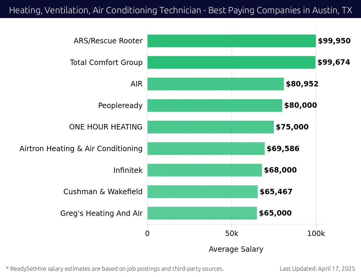 Graph displaying best paying company salaries for Heating, Ventilation, Air Conditioning Technician jobs in Austin, TX, highlighting JLL with the highest at $99,950 and Greg's Heating And Air with the lowest at $65,000.
