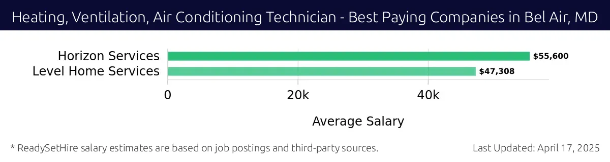 Graph displaying best paying company salaries for Heating, Ventilation, Air Conditioning Technician jobs in Bel Air, MD, highlighting Horizon Services with the highest at $55,600 and Level Home Services with the lowest at $47,308.