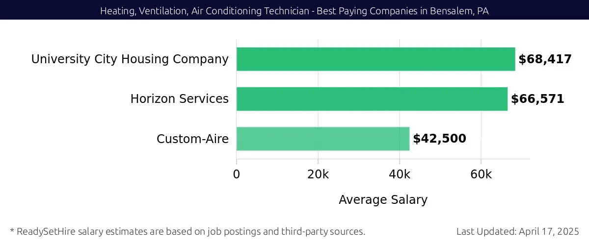 Graph displaying best paying company salaries for Heating, Ventilation, Air Conditioning Technician jobs in Bensalem, PA, highlighting University City Housing Company with the highest at $68,417 and Custom-Aire with the lowest at $42,500.