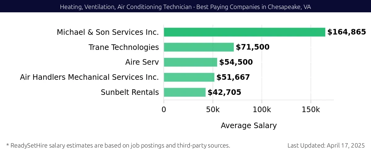Graph displaying best paying company salaries for Heating, Ventilation, Air Conditioning Technician jobs in Chesapeake, VA, highlighting Michael & Son Services Inc. with the highest at $164,865 and Sunbelt Rentals with the lowest at $42,705.