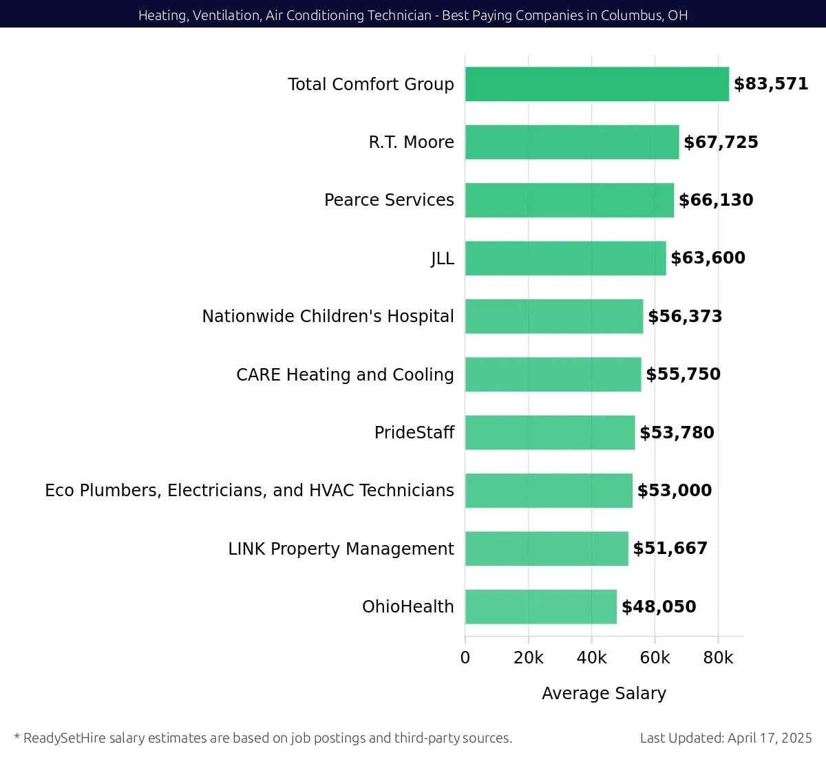 Graph displaying best paying company salaries for Heating, Ventilation, Air Conditioning Technician jobs in Columbus, OH, highlighting Total Comfort Group with the highest at $83,571 and OhioHealth with the lowest at $48,050.