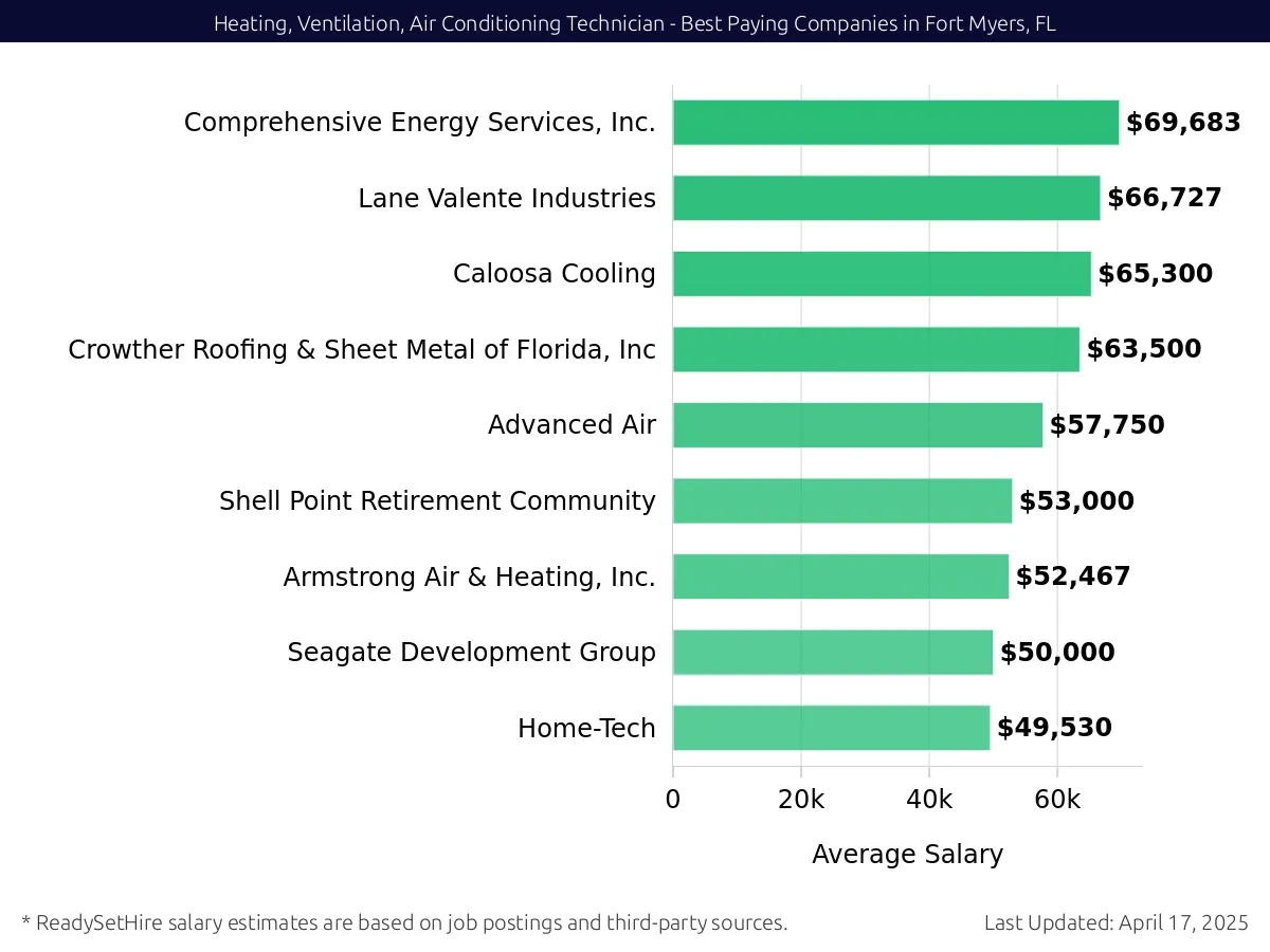 Graph displaying best paying company salaries for Heating, Ventilation, Air Conditioning Technician jobs in Fort Myers, FL, highlighting Conditioned Air Company of Naples, LLC with the highest at $69,683 and Home-Tech with the lowest at $49,530.