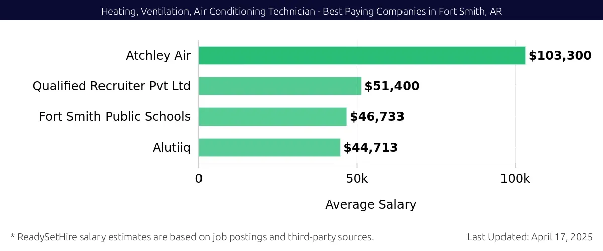 Graph displaying best paying company salaries for Heating, Ventilation, Air Conditioning Technician jobs in Fort Smith, AR, highlighting Atchley Air with the highest at $103,300 and Alutiiq with the lowest at $44,713.