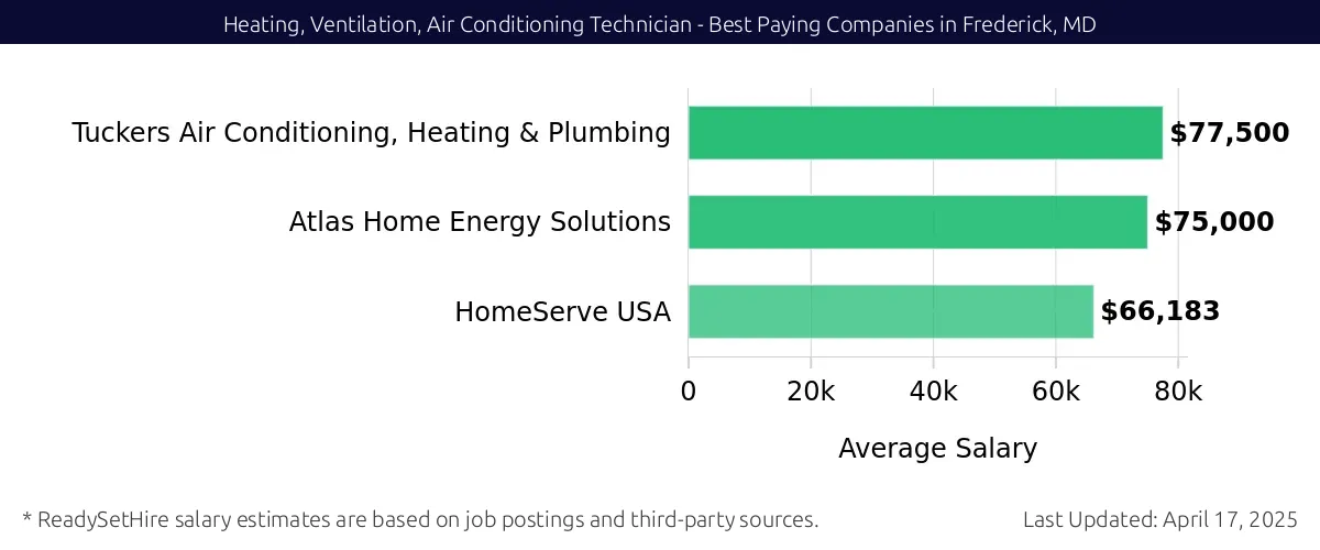 Graph displaying best paying company salaries for Heating, Ventilation, Air Conditioning Technician jobs in Frederick, MD, highlighting Tuckers Air Conditioning, Heating & Plumbing with the highest at $77,500 and HomeServe USA with the lowest at $66,183.