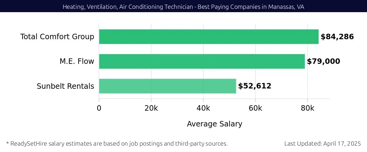 Graph displaying best paying company salaries for Heating, Ventilation, Air Conditioning Technician jobs in Manassas, VA, highlighting Total Comfort Group with the highest at $84,286 and Sunbelt Rentals with the lowest at $52,612.