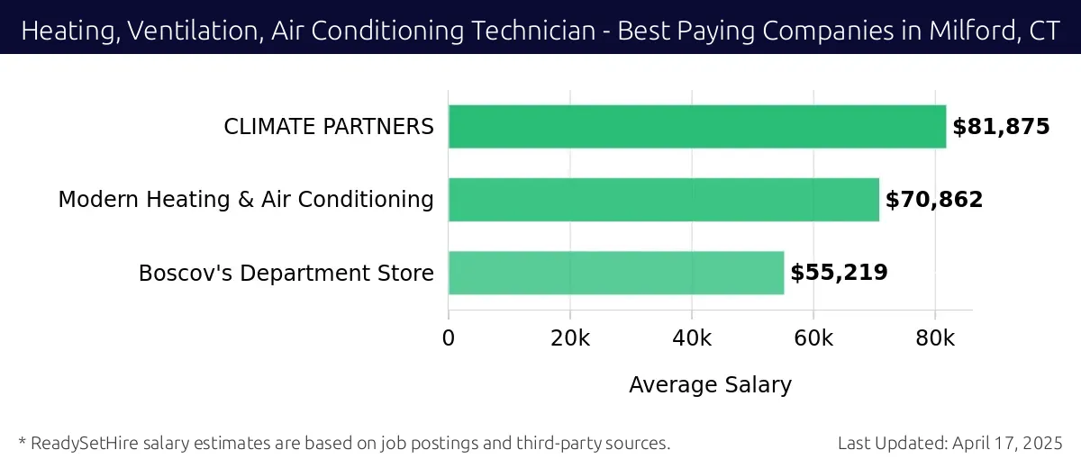 Graph displaying best paying company salaries for Heating, Ventilation, Air Conditioning Technician jobs in Milford, CT, highlighting CLIMATE PARTNERS with the highest at $81,875 and Boscov's Department Store with the lowest at $55,219.