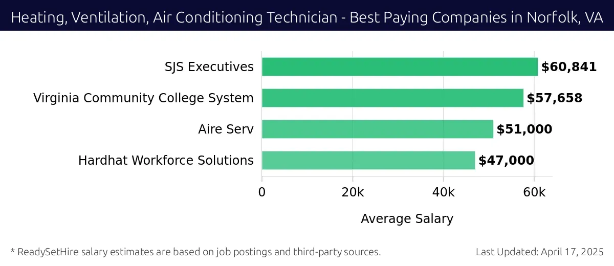 Graph displaying best paying company salaries for Heating, Ventilation, Air Conditioning Technician jobs in Norfolk, VA, highlighting SJS Executives with the highest at $60,841 and Hardhat Workforce Solutions with the lowest at $47,000.