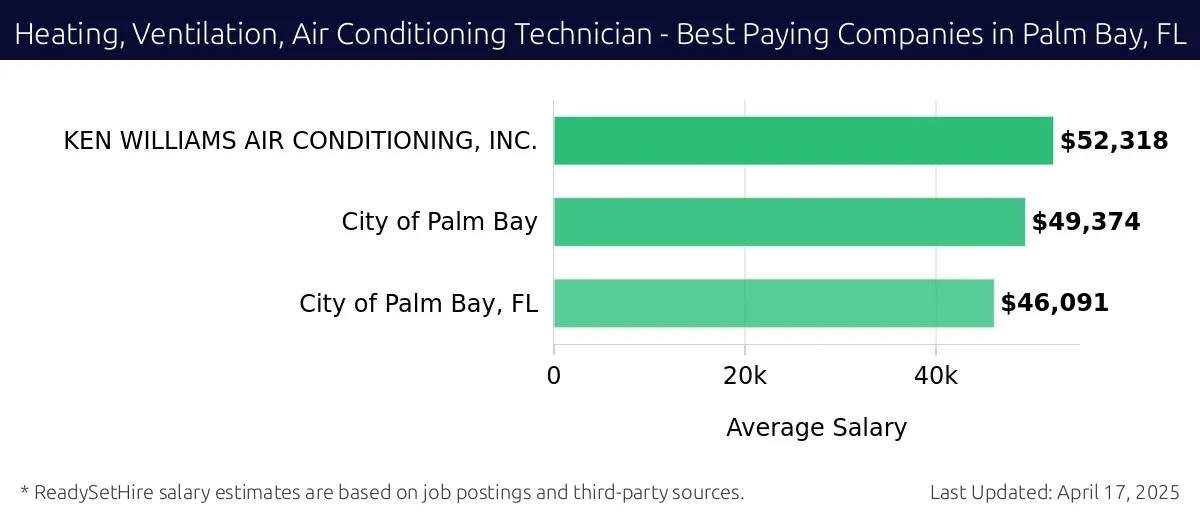 Graph displaying best paying company salaries for Heating, Ventilation, Air Conditioning Technician jobs in Palm Bay, FL, highlighting KEN WILLIAMS AIR CONDITIONING, INC. with the highest at $52,318 and KEN WILLIAMS AIR CONDITIONING, INC..