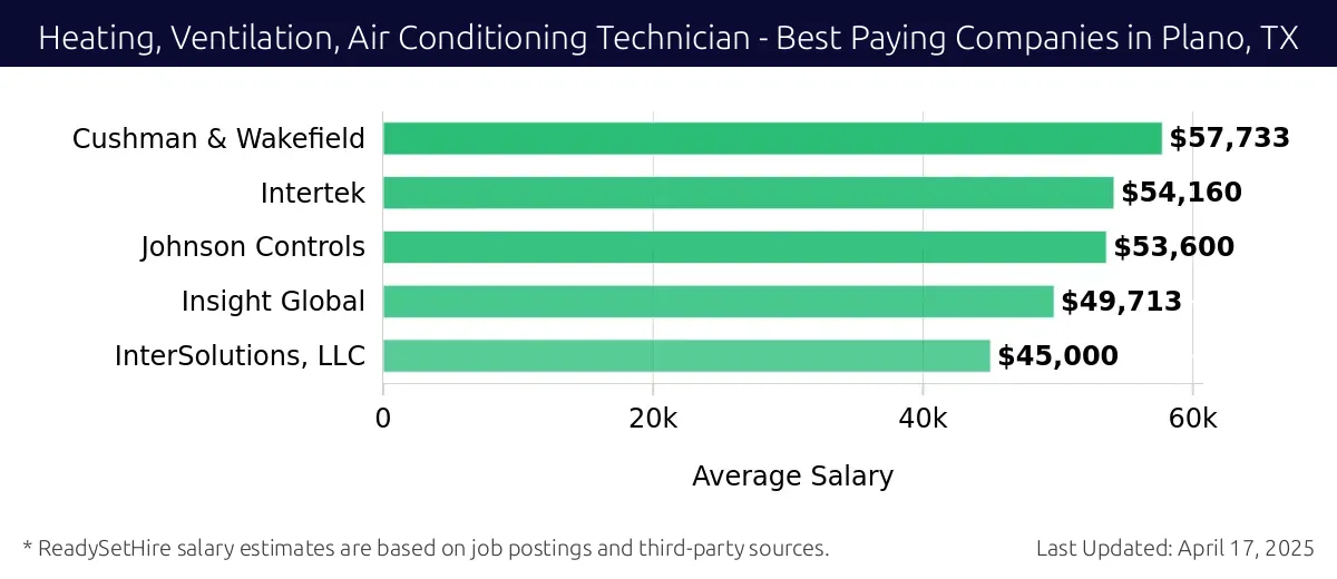 Graph displaying best paying company salaries for Heating, Ventilation, Air Conditioning Technician jobs in Plano, TX, highlighting Cushman & Wakefield with the highest at $57,733 and InterSolutions, LLC with the lowest at $45,000.