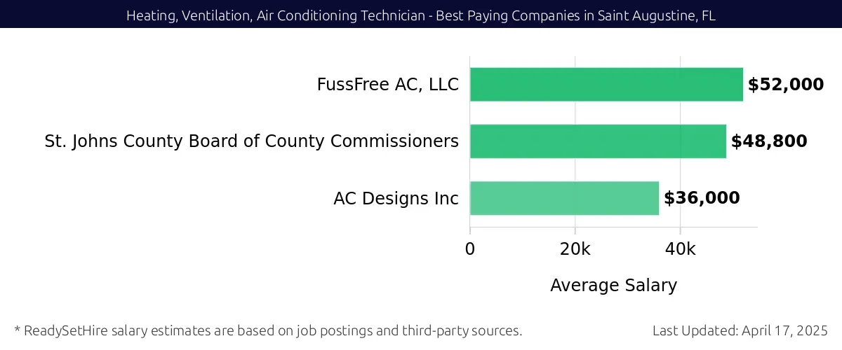 Graph displaying best paying company salaries for Heating, Ventilation, Air Conditioning Technician jobs in Saint Augustine, FL, highlighting FussFree AC, LLC with the highest at $52,000 and AC Designs Inc with the lowest at $36,000.